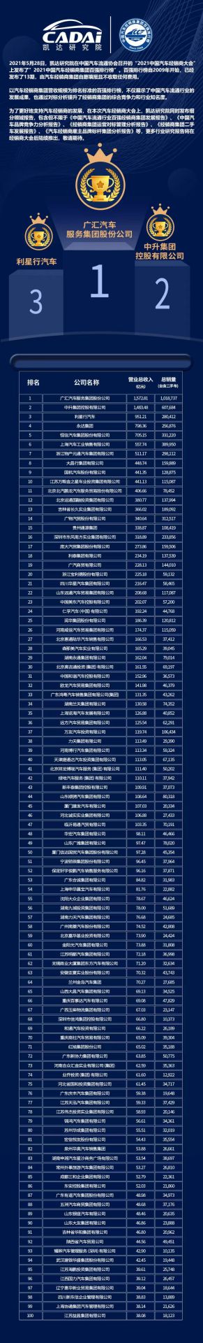 喜讯丨乐鱼手机版登录入口-乐鱼online(中国)荣登2021年中国汽车经销商百强排行榜第33位(图3)